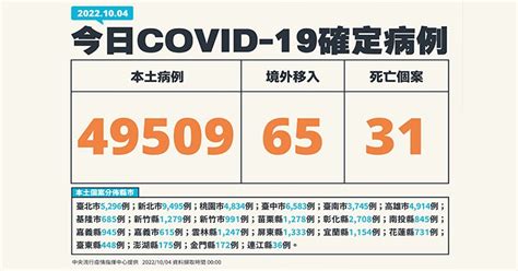 Covid 19／新增31例死亡、49509例本土，及65例境外移入 華人健康網 專業即時優質的健康新聞及資訊分享平台業即時優質的健康