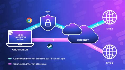 Quest Ce Que Le Split Tunneling Comment Cela Fonctionne Sur Vpn