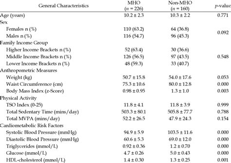 Presents The Results From The Logistic Regressions To Predict Mho