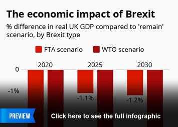 Chart: The economic impact of Brexit | Statista