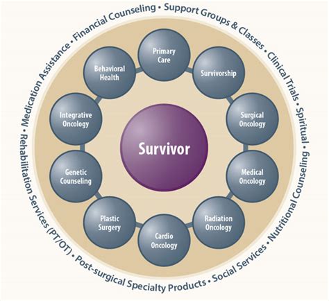 Cancer Survivorship Program Community Health Network