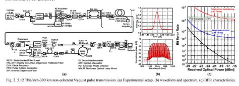 Figure From Ultrahigh Speed And High Spectral Efficiency Transmission