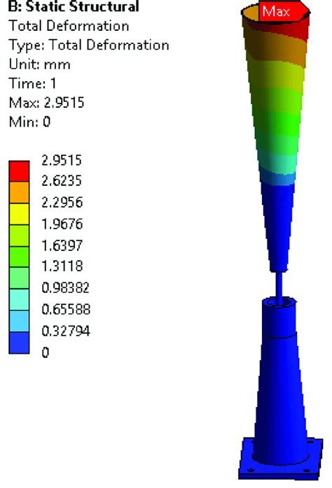 Static Structural Analysis Showing Equivalent Stress Of Type Von Mises