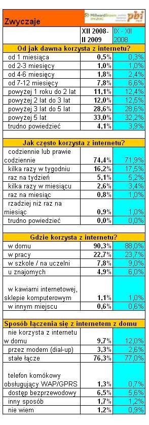 Proc Polak W Korzysta Z Internetu