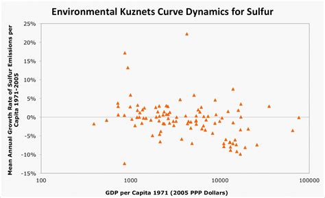 Stochastic Trend: Dynamics of the Environmental Kuznets Curve