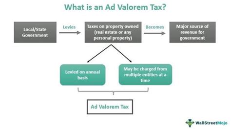 Value Added Tax Diagram