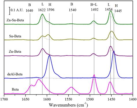 Ft Ir Spectra Of Pyridine Adsorbed At 150 °c Solid Line And 250 °c Download Scientific