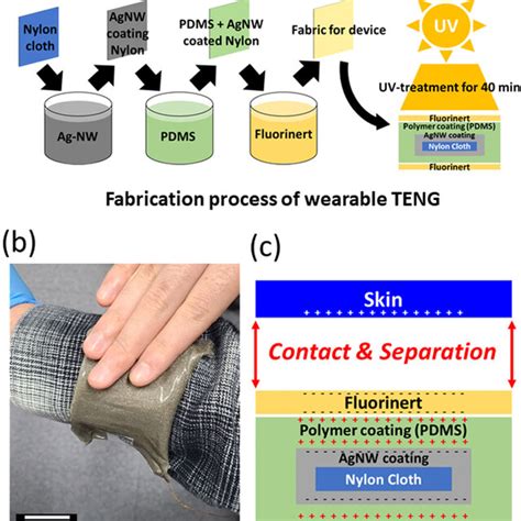 A Schematic Of Fabrication Process For Fabric Based Triboelectric