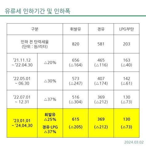 2024년 2월말 종료 예정인 유류세 탄력세율 인하 조치 4월말까지 2개월 추가 연장 네이버 블로그