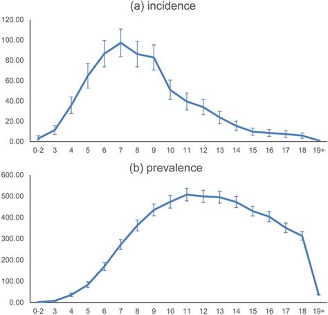 Incidence Rates Per 100000 Person Years With 95 Ci A And