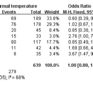 Forest Plot Showing Relative Risk Of Good Neurologic Outcome In Trials