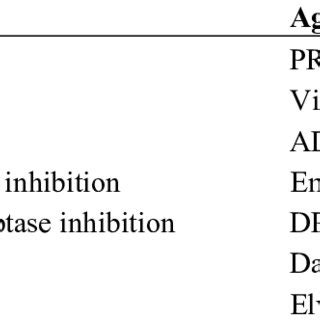 Some anti-HIV drugs under development. | Download Table