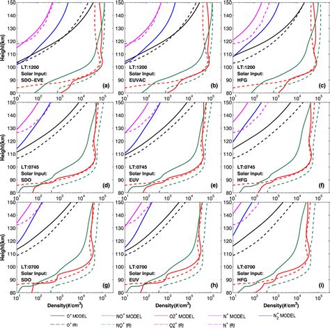 Model Simulations Of Ion And Electron Density Profiles In Ionospheric E And F Regions Lin