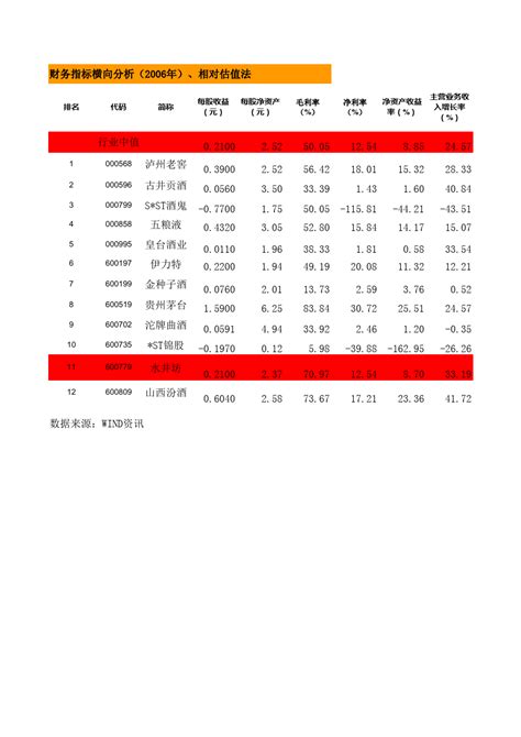 上市公司财务指标纵向及横向分析excel模板内带自动计算公式文档之家