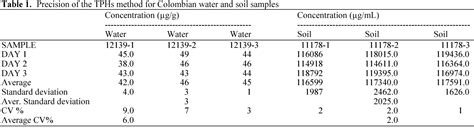 Figure 1 From Total Petroleum Hydrocarbons By Gas Chromatography In