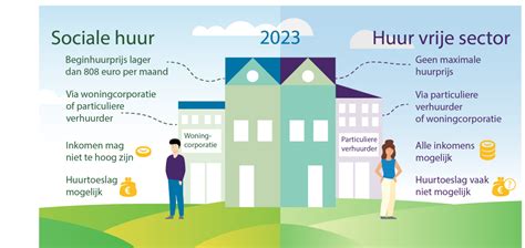 Huurgrens Sociale Huurwoning 2024 Mabel Rosanna