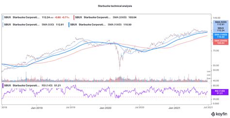 Starbucks Stock Forecast June 2021 Good Time To Buy Starbucks Stock