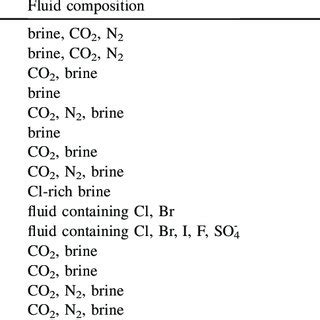 Phase Diagram Of Melt Fluid In Subduction Zones Modified After Xiao Et