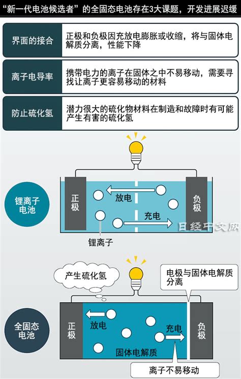 全固態電池成為「主角」的路上有3個坎 日經中文網