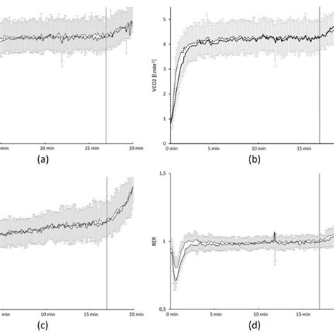 A Oxygen Uptake VO 2 B Carbon Dioxide Output VCO 2 C