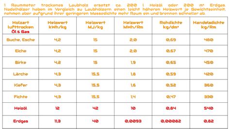 8 Heizwert Holz Tabelle 2022 Avtoreferats