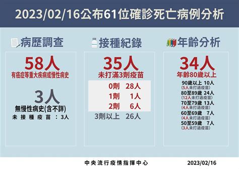 本土16477例「較上週少約20 」、死亡61例 境外增270例