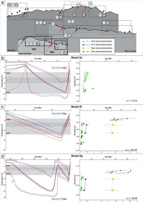 Constraining Andean Propagation Of Exhumation At The Limit Of The