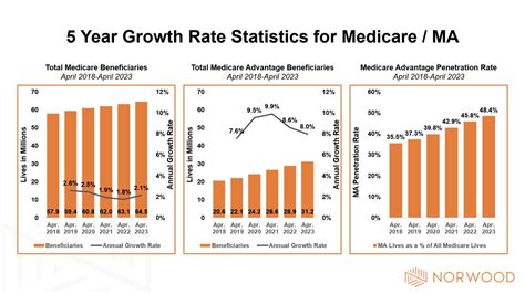 Explosive Growth Of Medicare Advantage Norwood