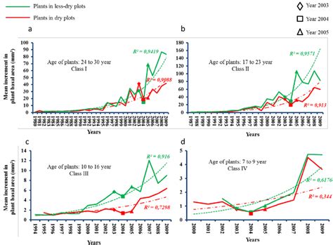 Trends In Basal Area Increments In 42 Beech Plants In Four Different