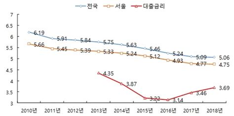 금리인상‧공급증가 이중고 오피스텔 임대수익률 빨간불 Save Internet 뉴데일리