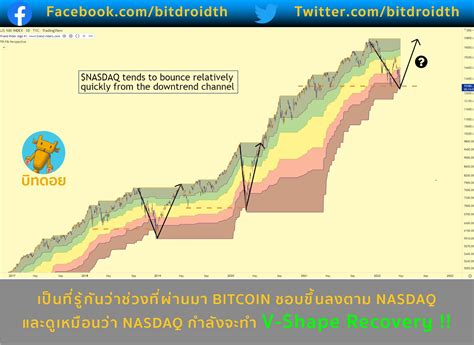 บิทดอย Bitdroid On Twitter 5 ปัจจุบันเรามาถึงโซนสีน้ำตาลแล้วเป็น