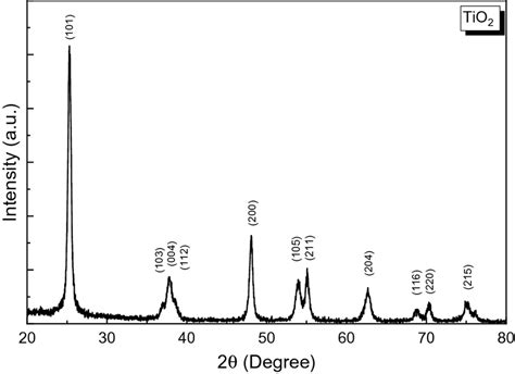 The Xrd Pattern Of The Structure Of Tio2 Nanoparticles Download