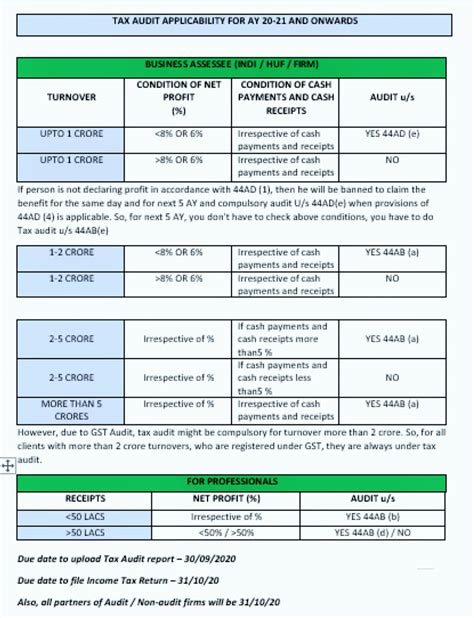 Tax Audit Ceiling U S 44ab From Rs 1 To Rs 5 Cr Ca Rajput