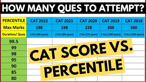 CAT 2023 Exam Strategy How Many Questions To Attempt In CAT 2023 CAT