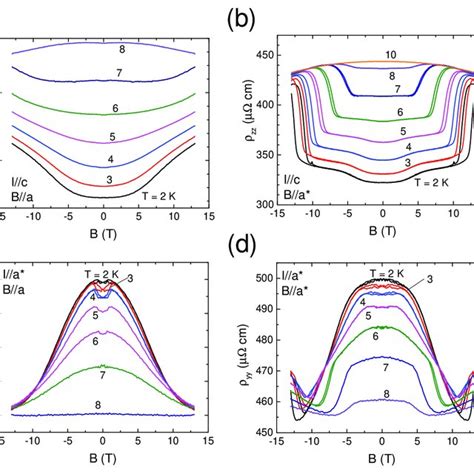 Color Online Magnetoresistance With I A And B C Download Scientific Diagram