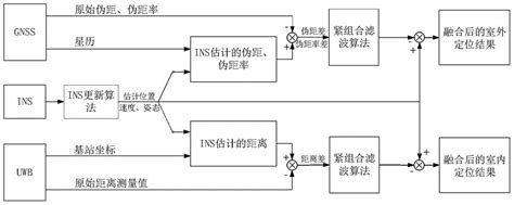 基于GNSS INS UWB组合的室内外无缝定位方法与流程