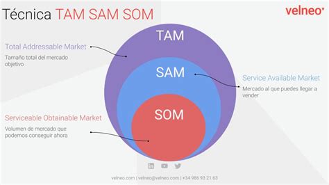 Calcular Tama O Mercado Tam Sam Som