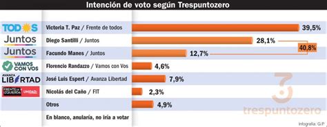 El Nivel De Participación Y Qué Harán Los Indecisos Las Trabas Para