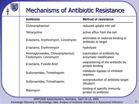 Ppt Knowledge Discovery In Microbiology Data Analysis Of Antibiotic