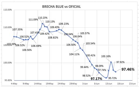 Evolución De Las Cotizaciones Del Dólar Al 16 De Junio 2023 Debursa