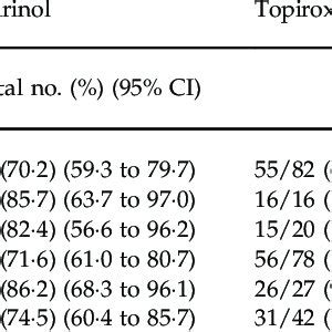 Time Course Of Serum Urate Levels Full Analysis Set Error Bars