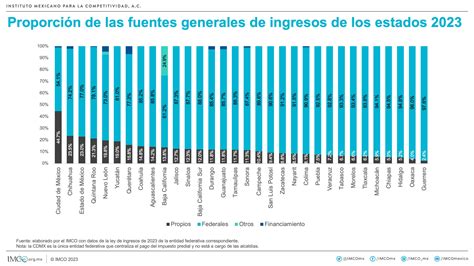 Hablemos De Ingresos En Los Estados