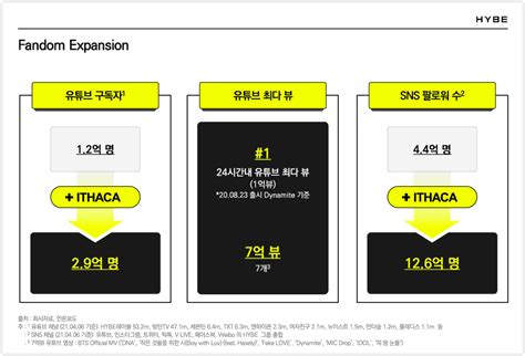 하이브 2021년 1분기 매출 1783억원 영업이익 217억원 와우테일wowtale