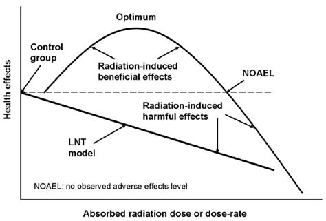 Hormetic and LNT dose-response models for radiation-induced health ...