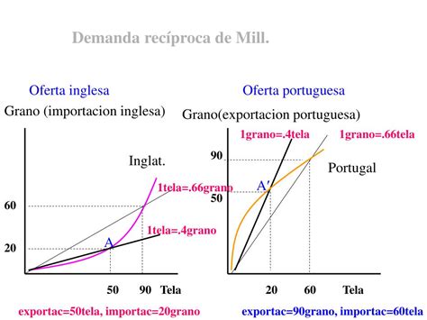 Ppt Modelo De Comercio Intercambio Rendimientos Constantes Y Variables Powerpoint