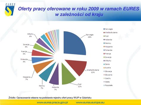 Ppt Poszukiwanie Pracy Poprzez Sie Europejskich S U B Zatrudnienia