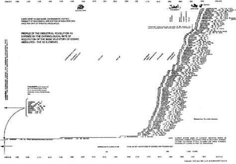 Buckminster Fuller S Timeline Of Scientific Discoveries Taken From