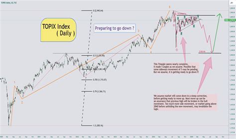 topix index charts  quotes tradingview india