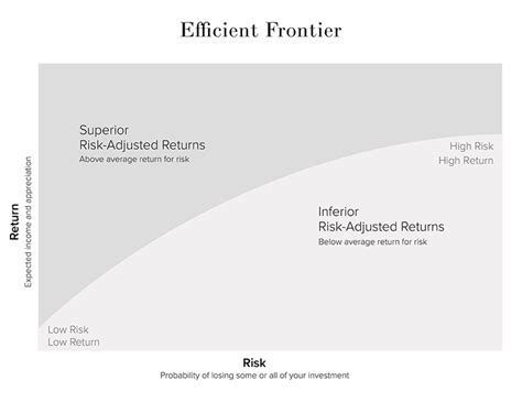 What Is Efficient Frontier | How To Graph Efficient Frontier