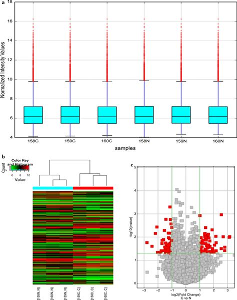 Differences In Circrna Expression Profiles Between Crc And Adjacent